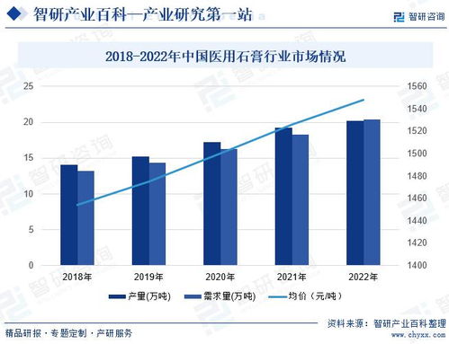 医用石膏行业定义分类 产业链全景图谱 竞争格局及发展趋势分析